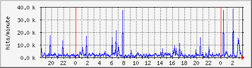 apache2_hits Traffic Graph