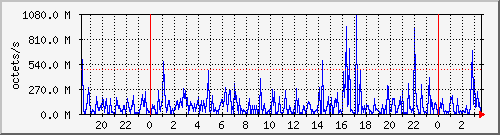 apache2_traffic Traffic Graph