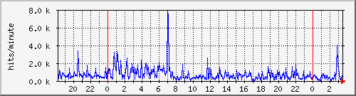 apache2_web_hits Traffic Graph