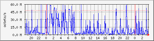 apache2_web_traffic Traffic Graph