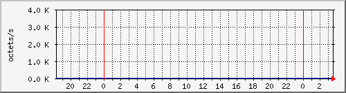 apache2_ww1_traffic Traffic Graph