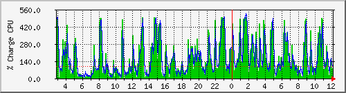 cpu Traffic Graph
