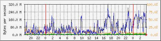 db1_bytes_mysql Traffic Graph
